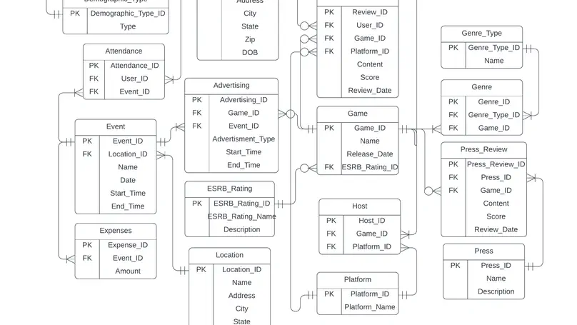 Database Solution for Indie Game Studio